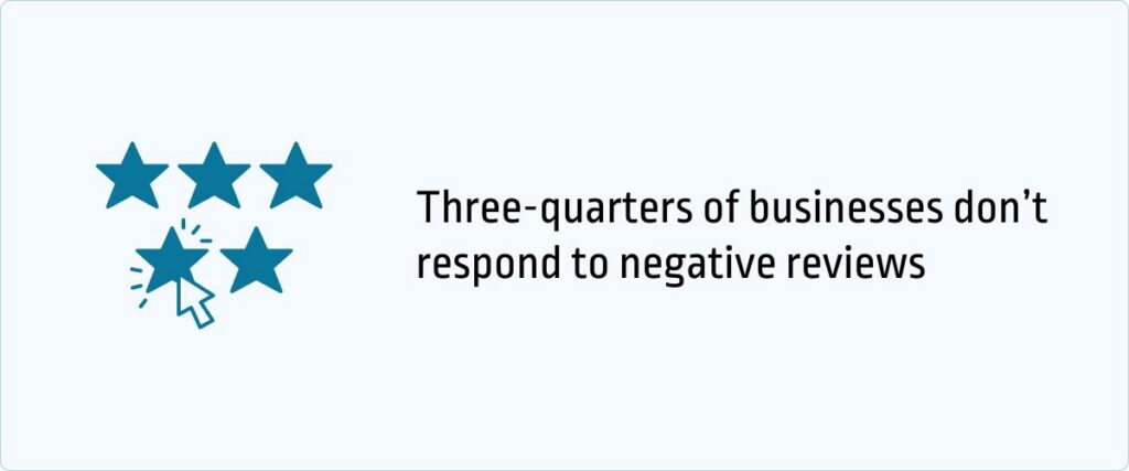 Three-quarters of businesses don’t respond to negative reviews