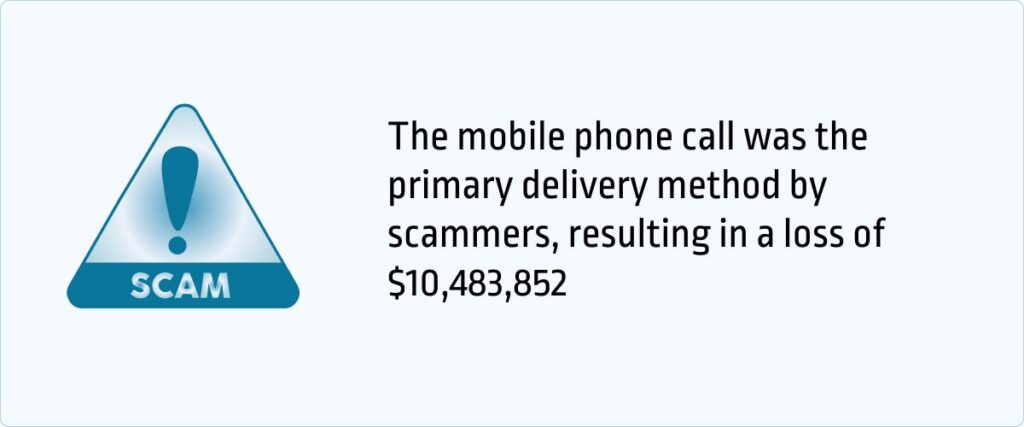 The mobile phone call was the primary delivery method by scammers, resulting in a loss of $10,483,852