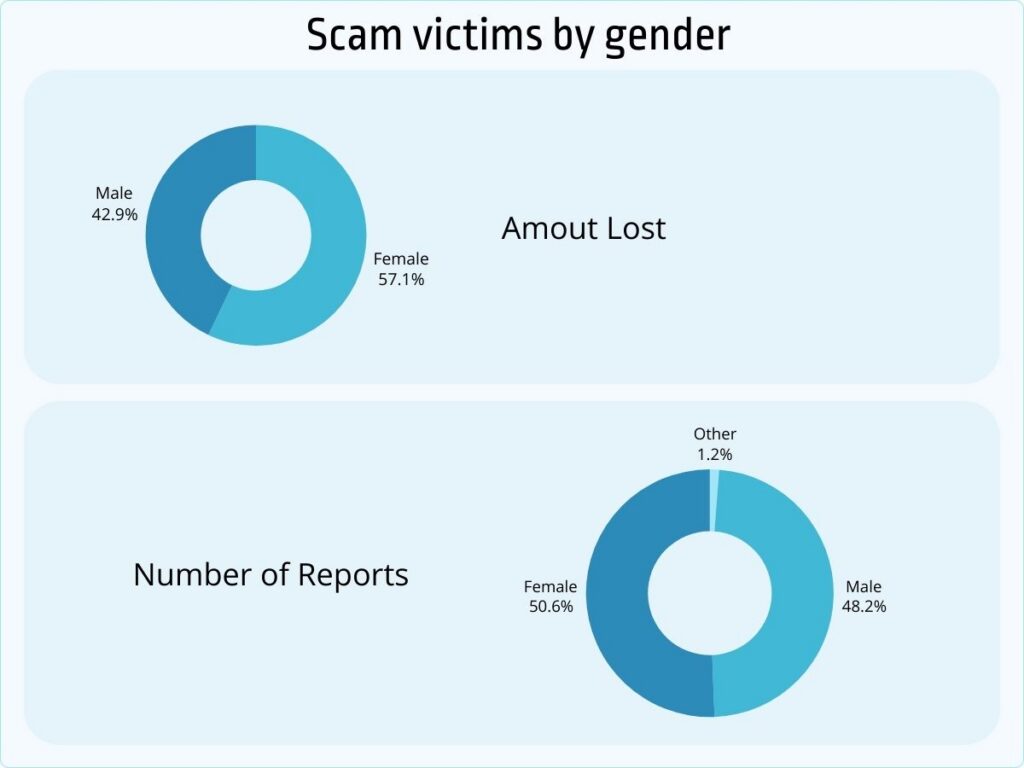 Scam victims by gender