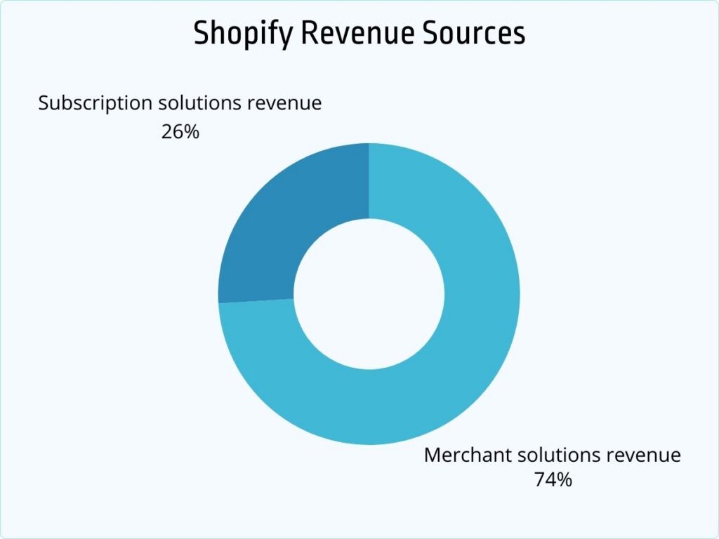 Shopify revenue statistics