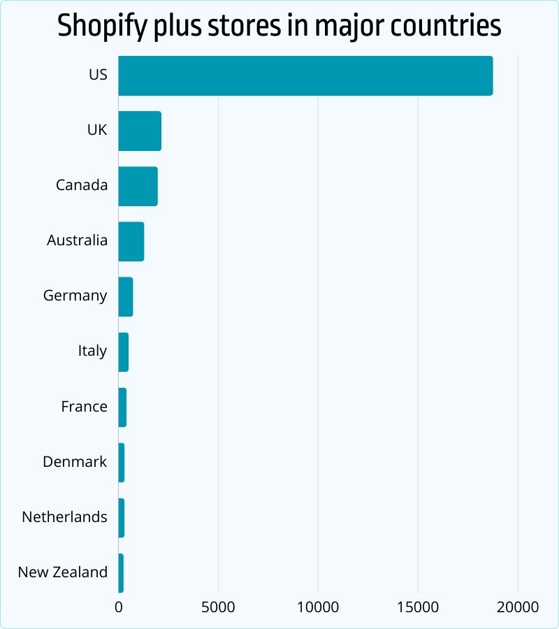 Shopify plus stores in major countries
