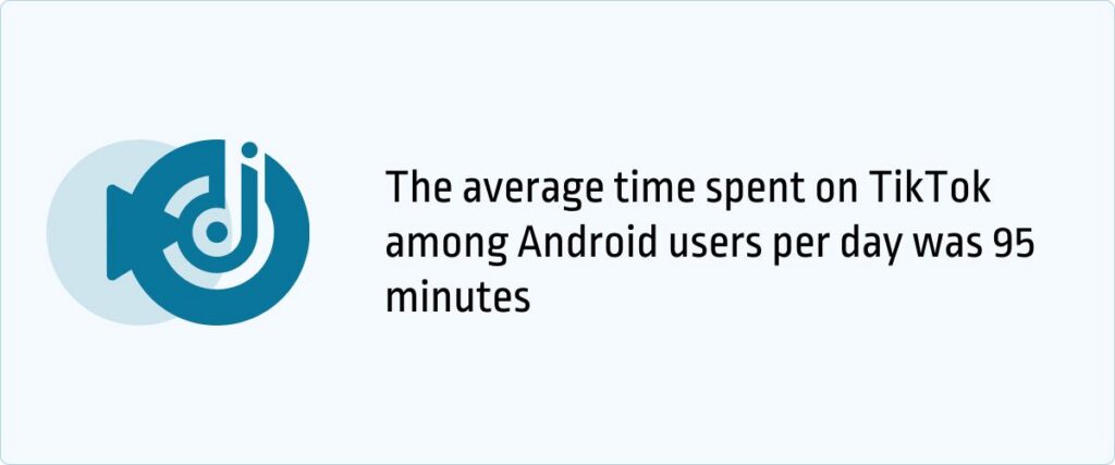 The average time spent on TikTok among Android users per day was 95 minutes