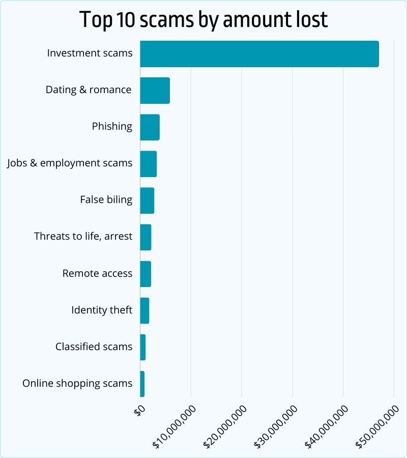 Top 10 scams by the amount lost