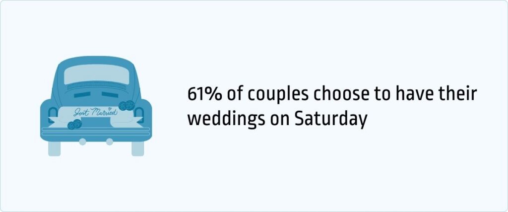 61% of couples choose to have their weddings on a Saturday