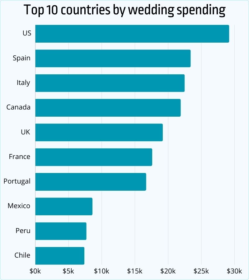 Top 10 countries by wedding spending
