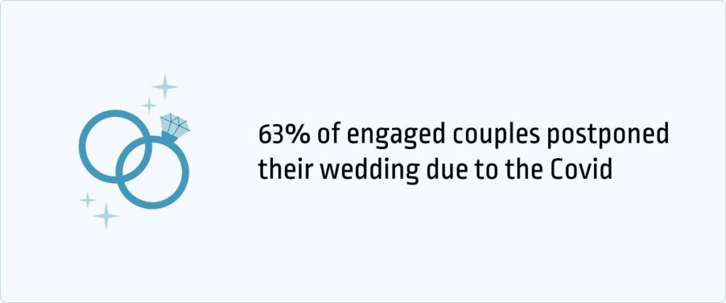 63% of engaged couples postponed their wedding due to the Coronavirus