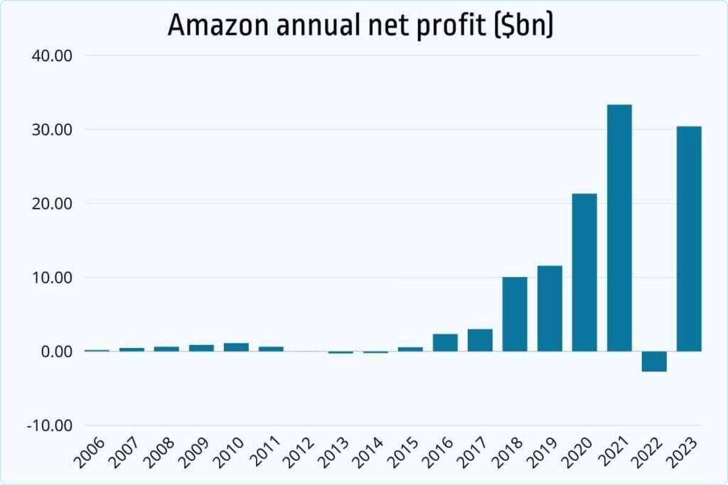 Amazon annual net income 2005 to 2022