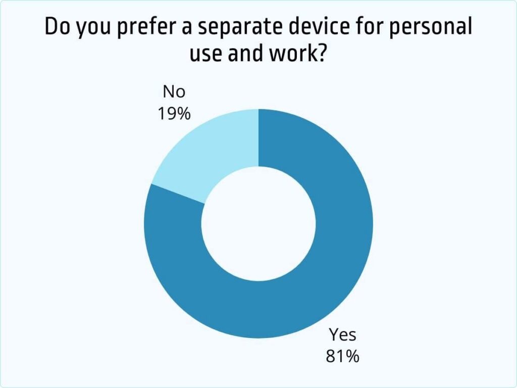 Do you prefer a separate device for personal use and work?