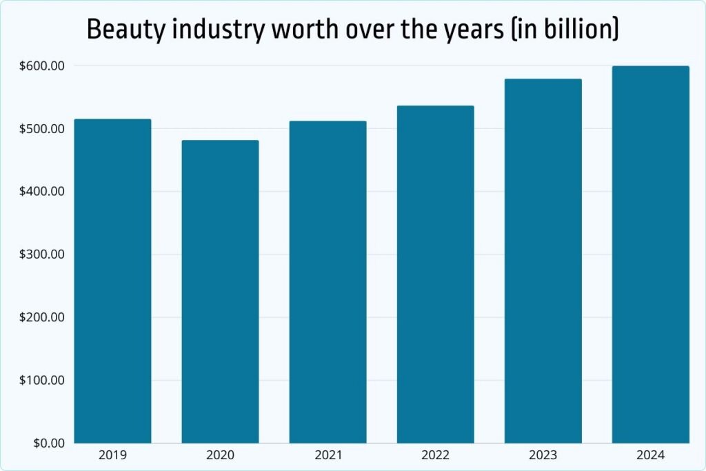 Beauty industry worth over the years