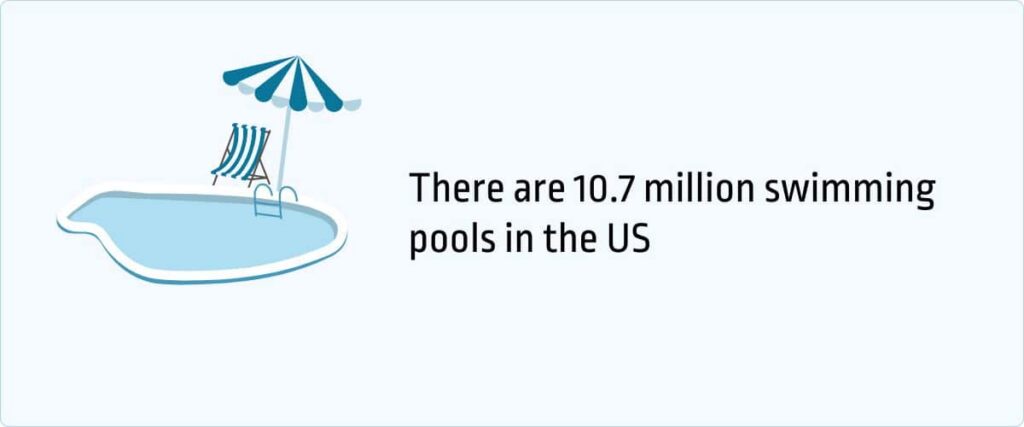 There are 10.7 million swimming pools in the US