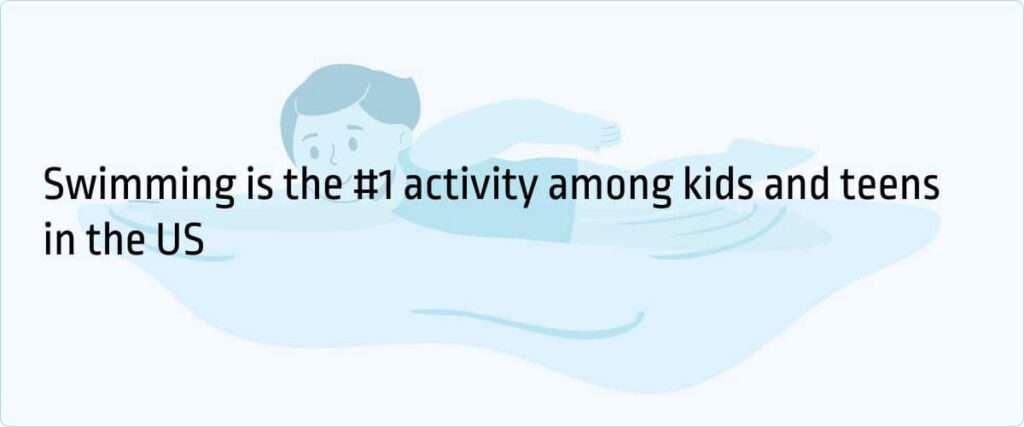 Swimming is the #1 activity among kids and teens in the US
