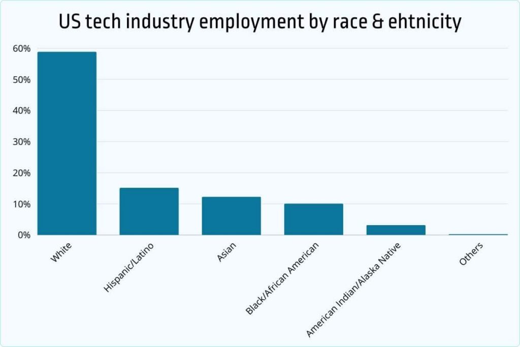 US tech industry employment by race & ethnicity