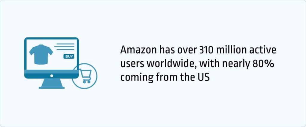 Amazon has over 310 million active users worldwide, with nearly 80% coming from the US