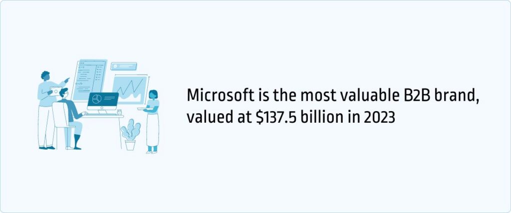 Microsoft is the most valuable B2B brand, valued at $137.5 billion in 2023