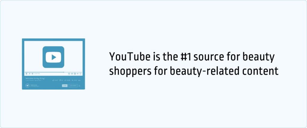 YouTube is the number one source for beauty shoppers for beauty-related content