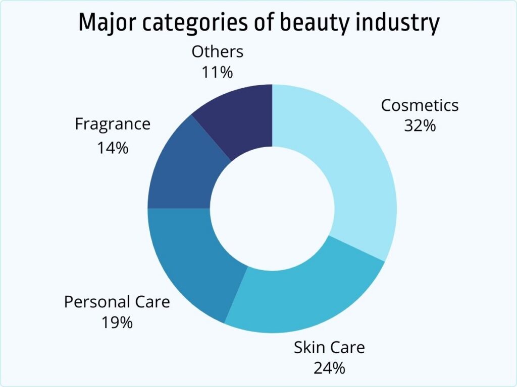 Major categories of beauty industry
