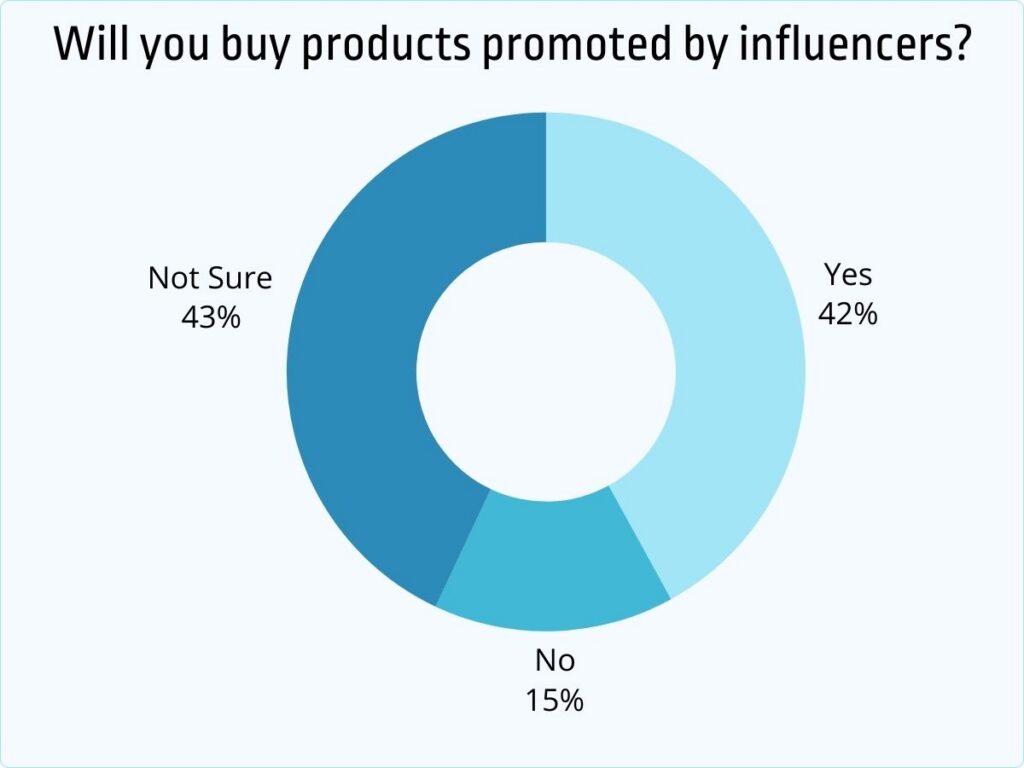 Will you buy products promoted by influencers