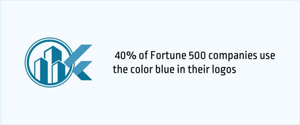 40% of Fortune 500 companies use the color blue in their logos