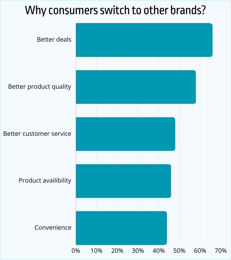 Why do consumers switch to other brands?