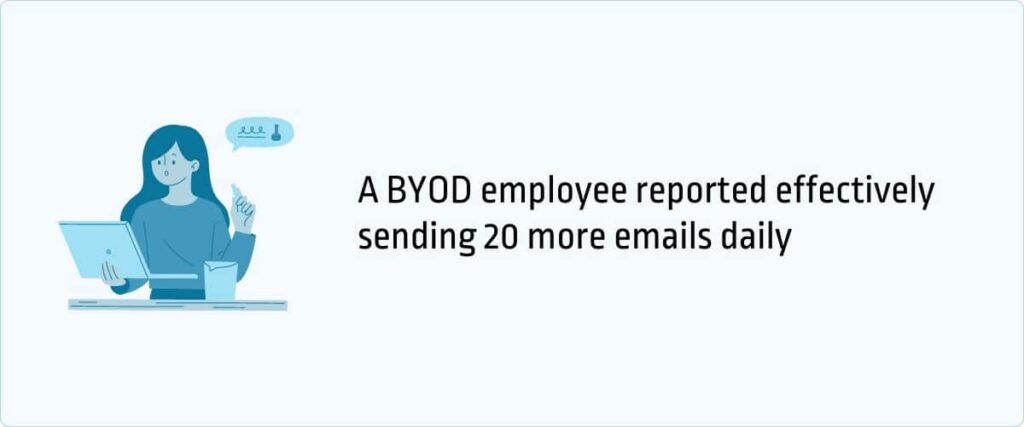 A BYOD employee reported effectively sending 20 more emails daily