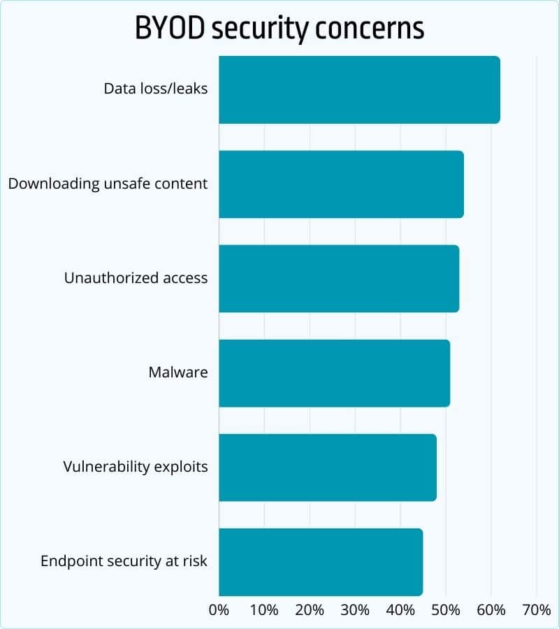 BYOD security concerns