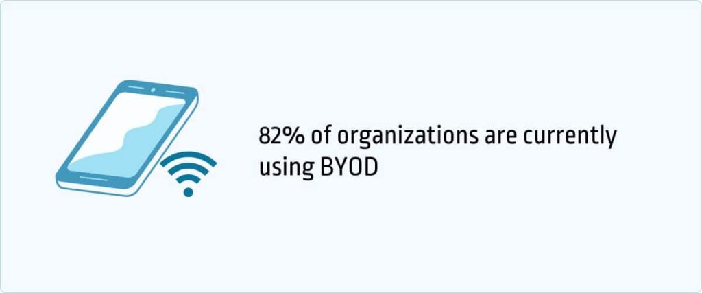 82% of organizations are currently using BYOD