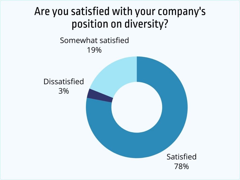 Are you satisfied with your company's position on diversity?