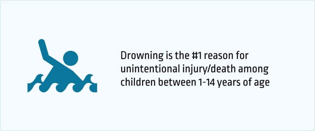 Drowning is the #1 reason for unintentional injury/death among children between 1-14 years of age