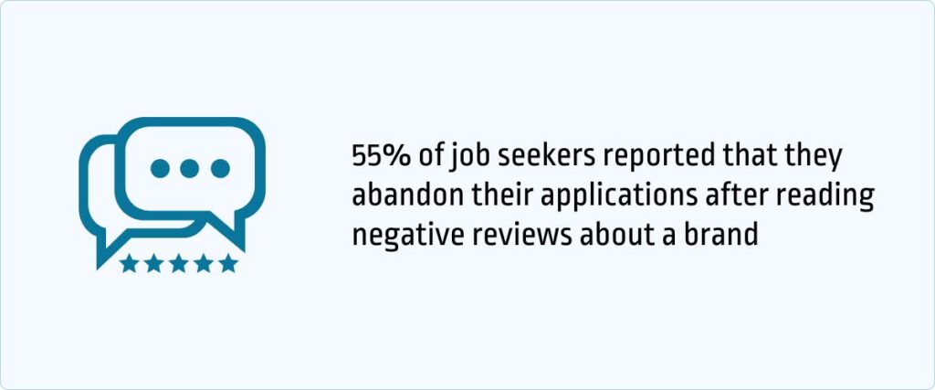 55% of job seekers reported that they abandon their applications after reading negative reviews about a brand
