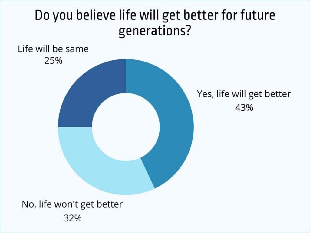Life of future generation