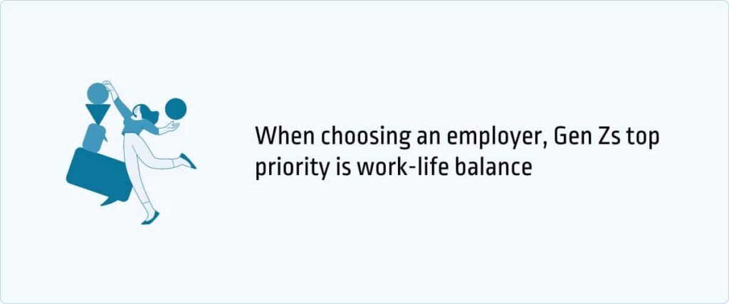When choosing an employer, Gen Zs top priority is work-life balance