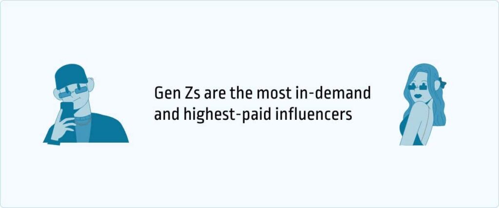 Gen Zs are the most in-demand and highest-paid influencers