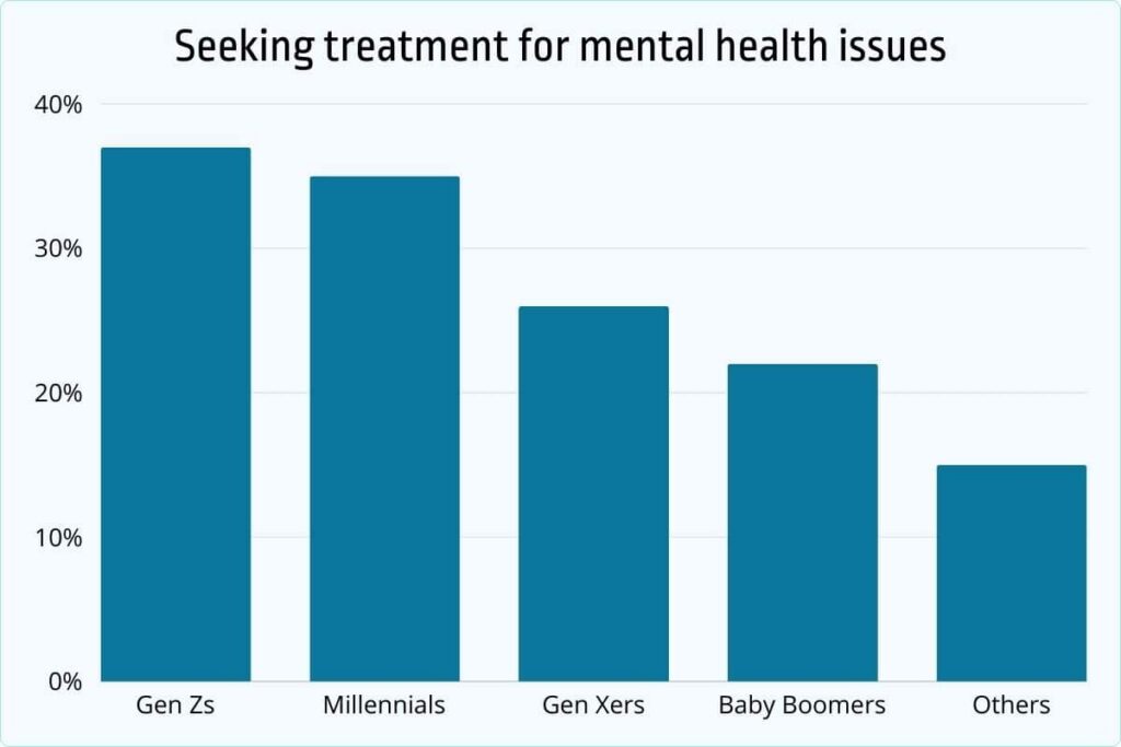 Seeking treatment for mental health issues