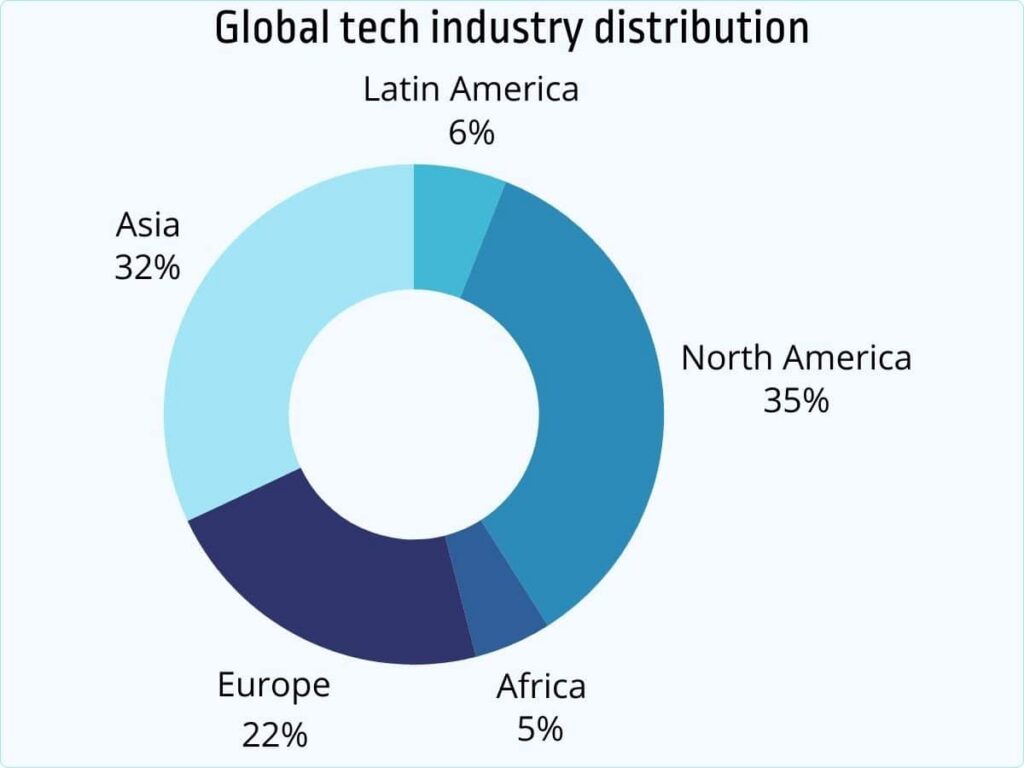 Global tech industry distribution
