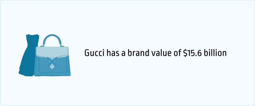 Gucci has a brand value of $15.6 billion
