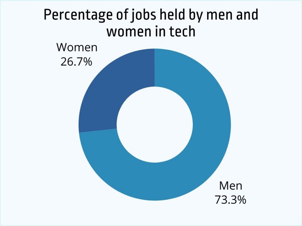 Percentage of jobs held by men and women in tech