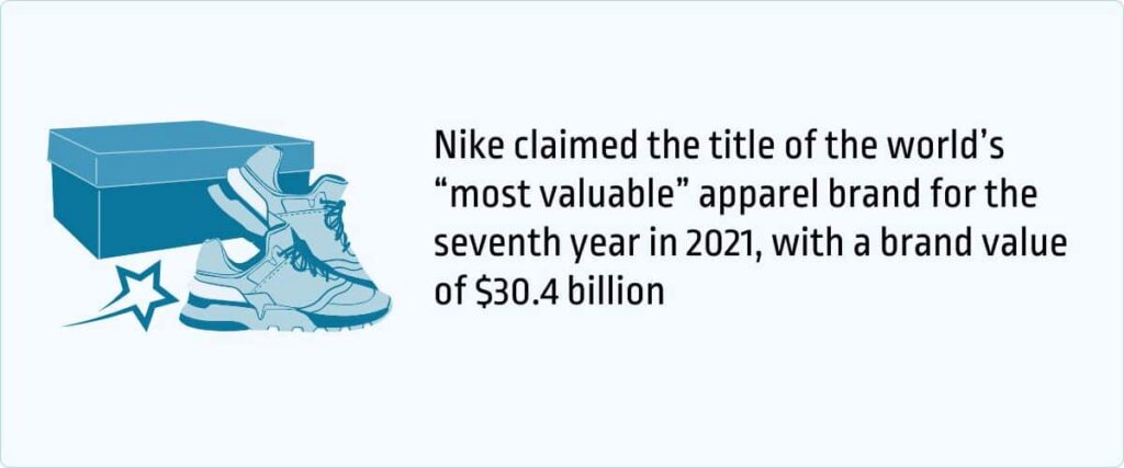 Nike claimed the title of the world’s “most valuable” apparel brand for the seventh year in 2021, with a brand value of $30.4 billion