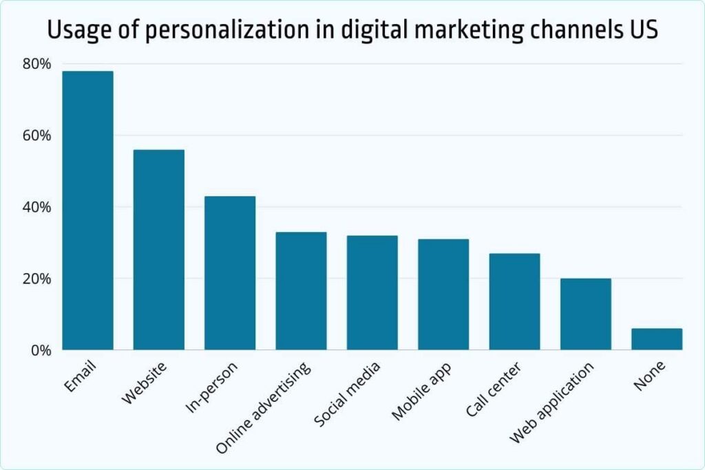 Usage of personalization in digital marketing channels US