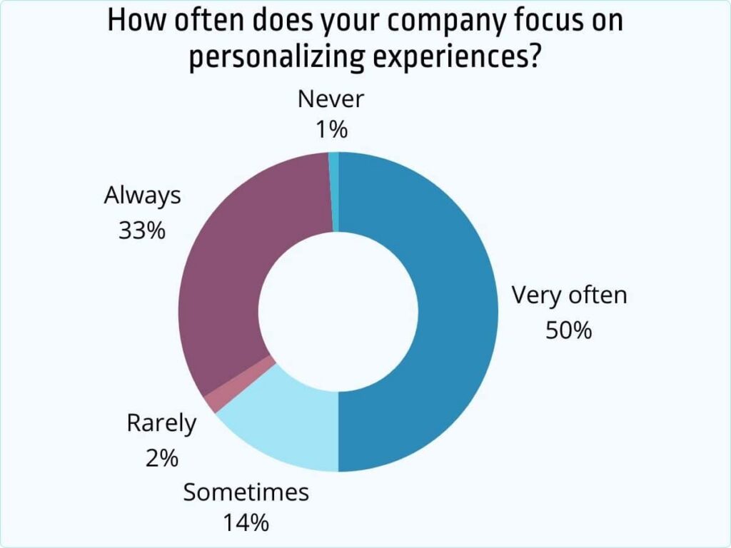 How often does your company focus on personalizing experiences?