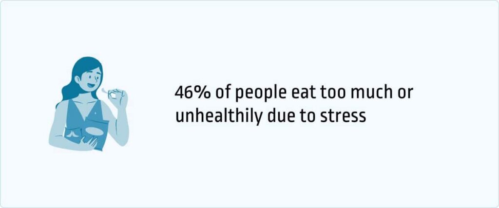 46% of people eat too much or unhealthily due to stress