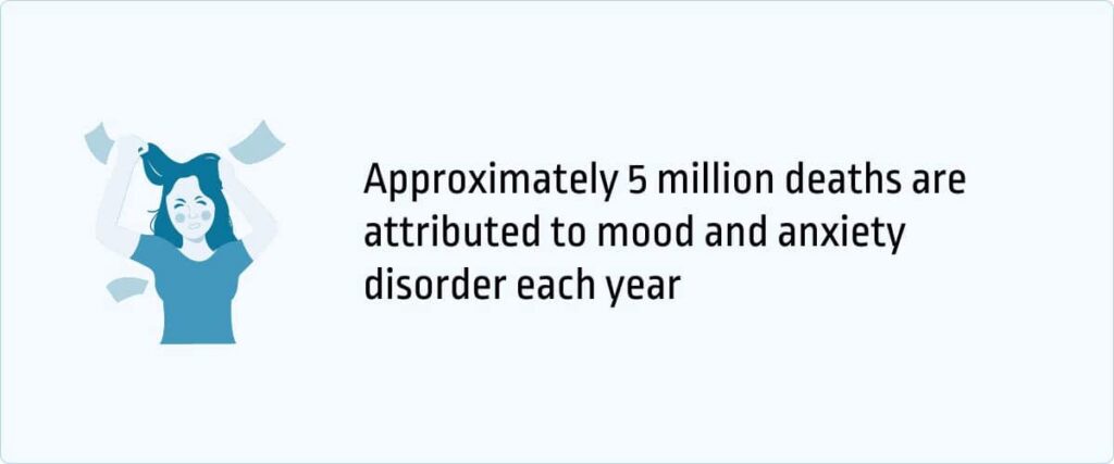 Approximately 5 million deaths are attributed to mood and anxiety disorder each year