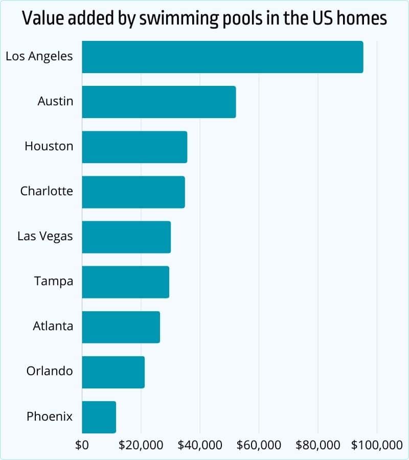 value added by swimming pools in the US homes