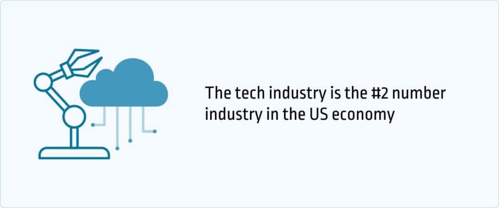 The tech industry is the #2 number industry in the US economy