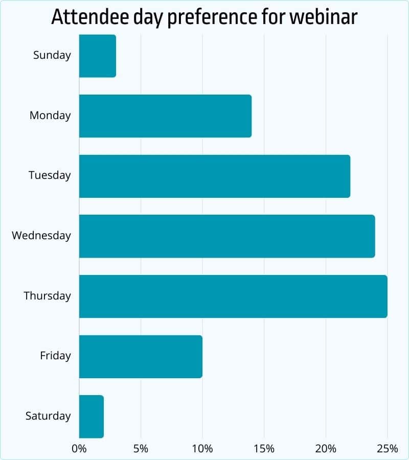 Attendee day preference for webinar