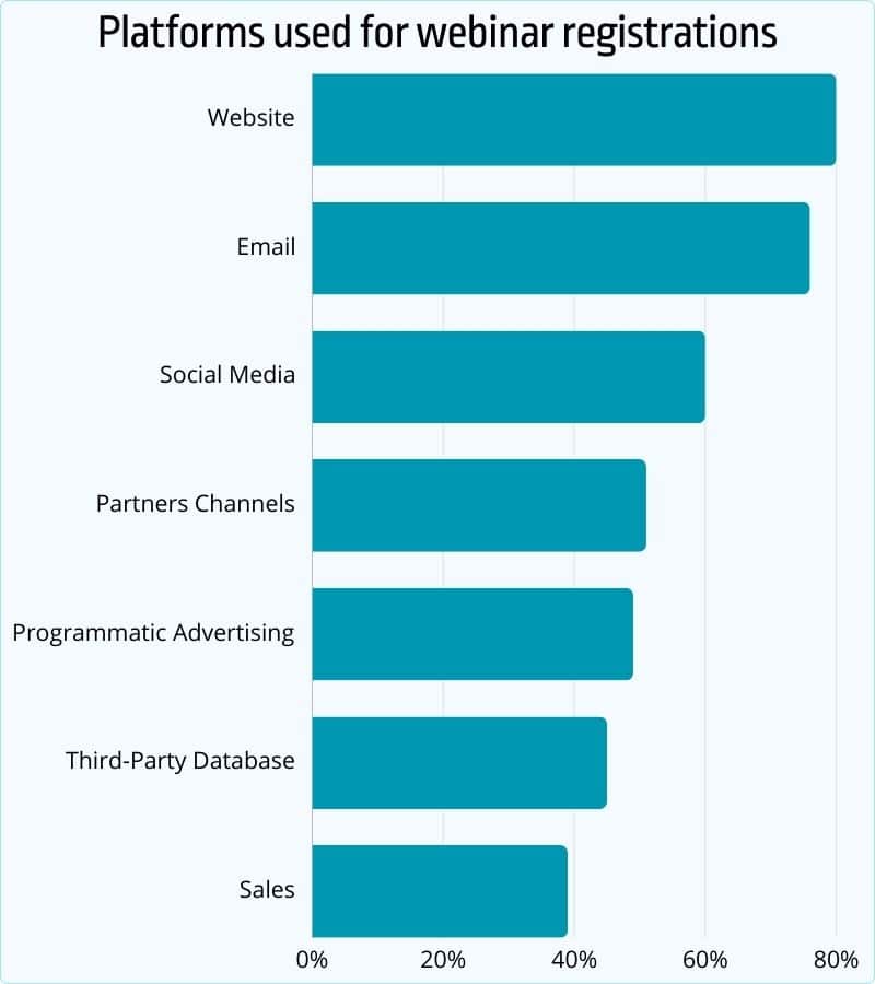Platforms used for webinar registrations