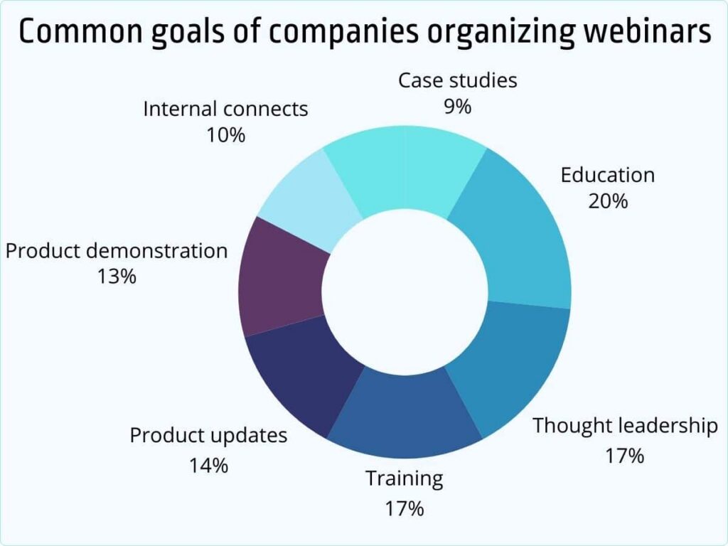 Common goals of companies organizing webinars