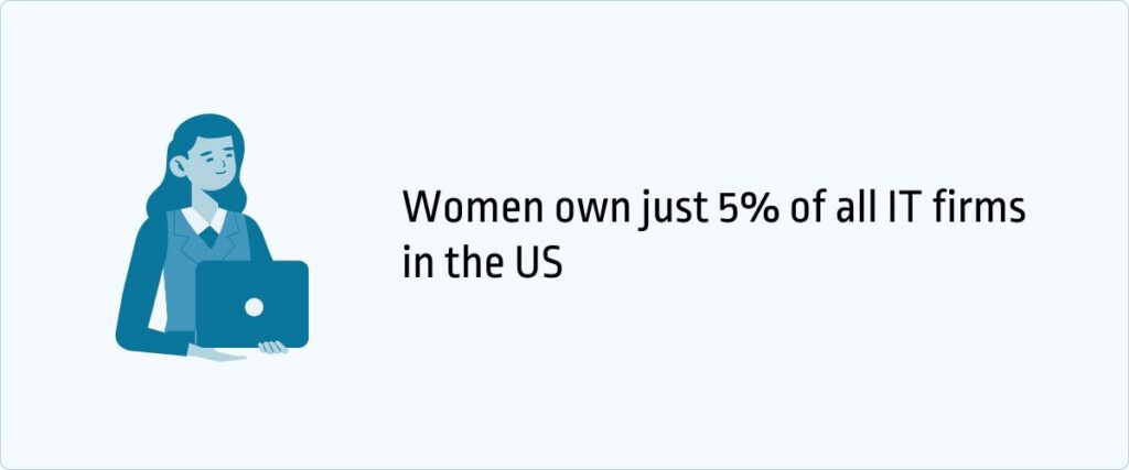 Women own just 5% of all IT firms in the US
