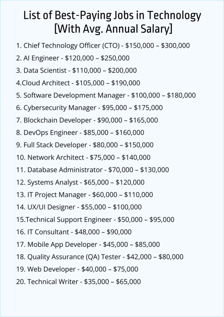 Top 20 Best-Paying Jobs in Technology 