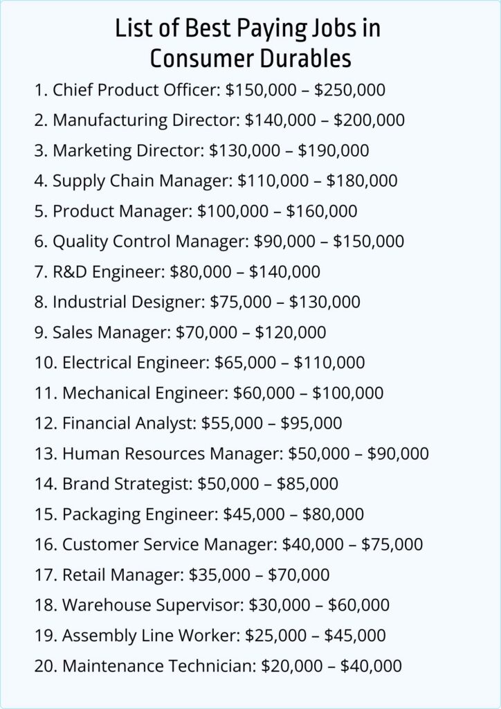 Top 20 Best-Paying Jobs in Consumer Durables