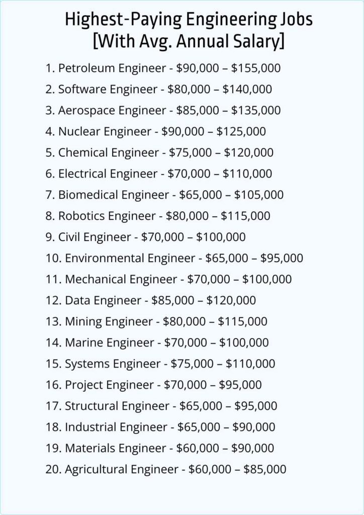 20 Highest-Paying Engineering Jobs